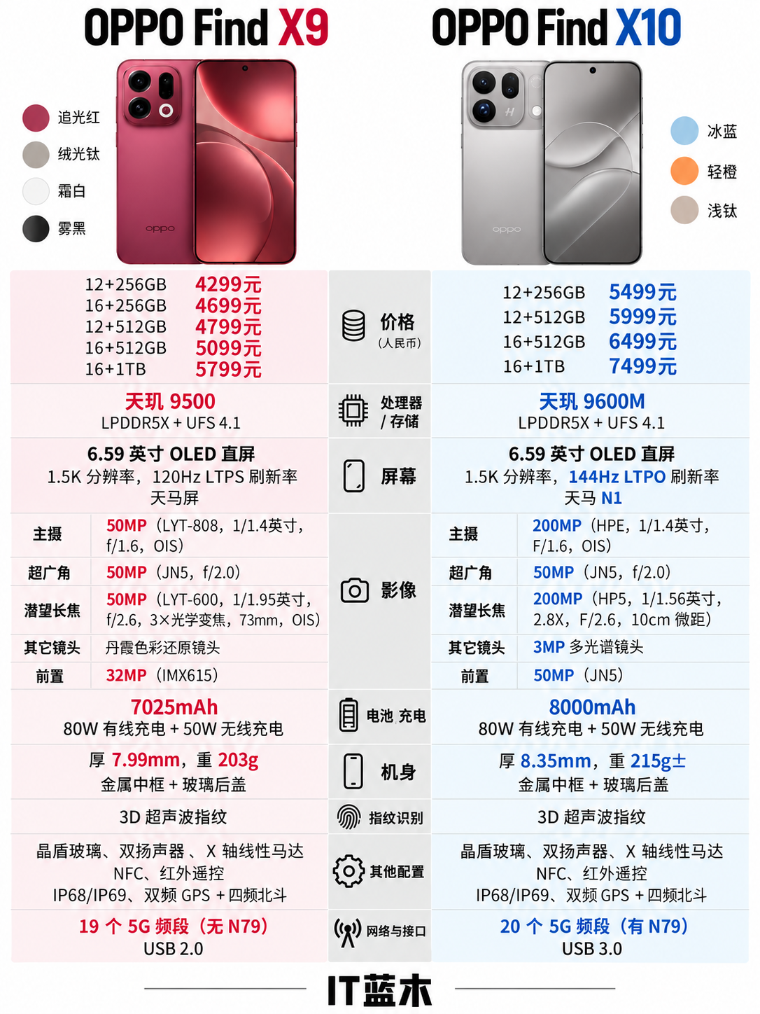 贵了1200元，相比上代，OPPO Find X10到底升级在哪？

从Find X9到Find X10，这一代变化其实挺集中：同样是6.59英寸直屏，刷新率从120Hz LTPS升级到144Hz LTPO；天玑9500换成天玑9600M（处理器区别不大）。

影像算是变化最大的地方，主摄从5000
