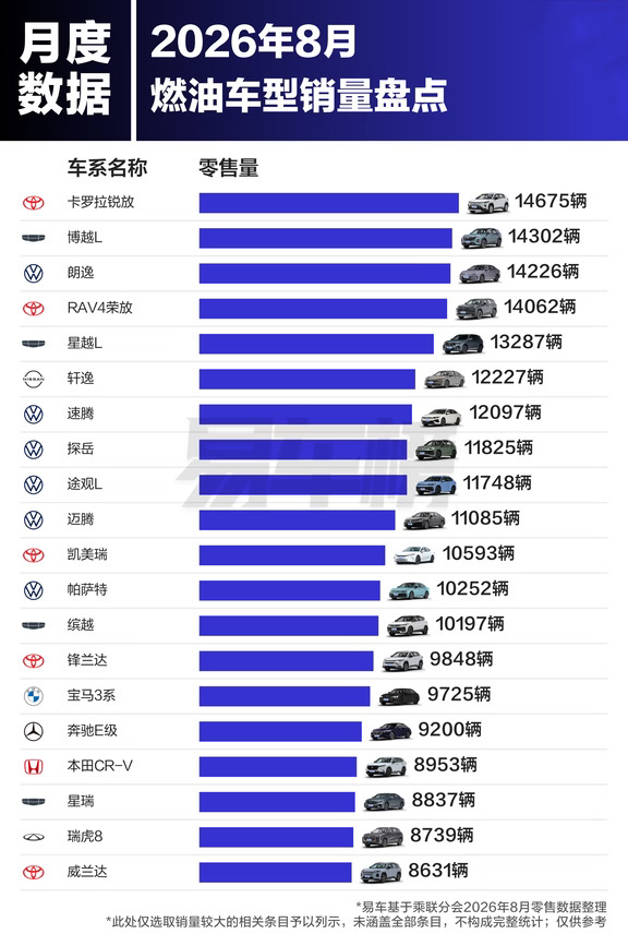 真不行了？8月/1-8月燃油车型销量排名出炉