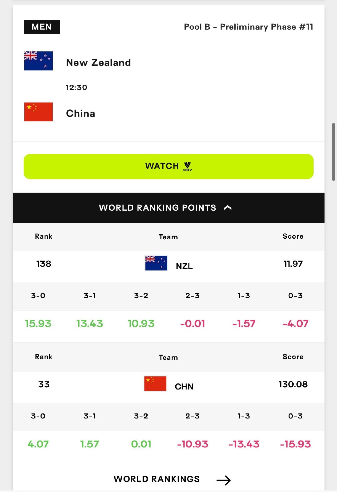 #中国男排[超话]# 【中国-新西兰】中国男排后天中午12:30打第二场小组赛，从3-0到0-3，世界排名积分得失分别是+4.07/+1.57/+0.01/-10.93/-13.43/-15.93
加油瓜男，迈向4.07，拿下4.07即可回升到世界前三十

#2026男排亚锦赛##在微博看见体育# ​