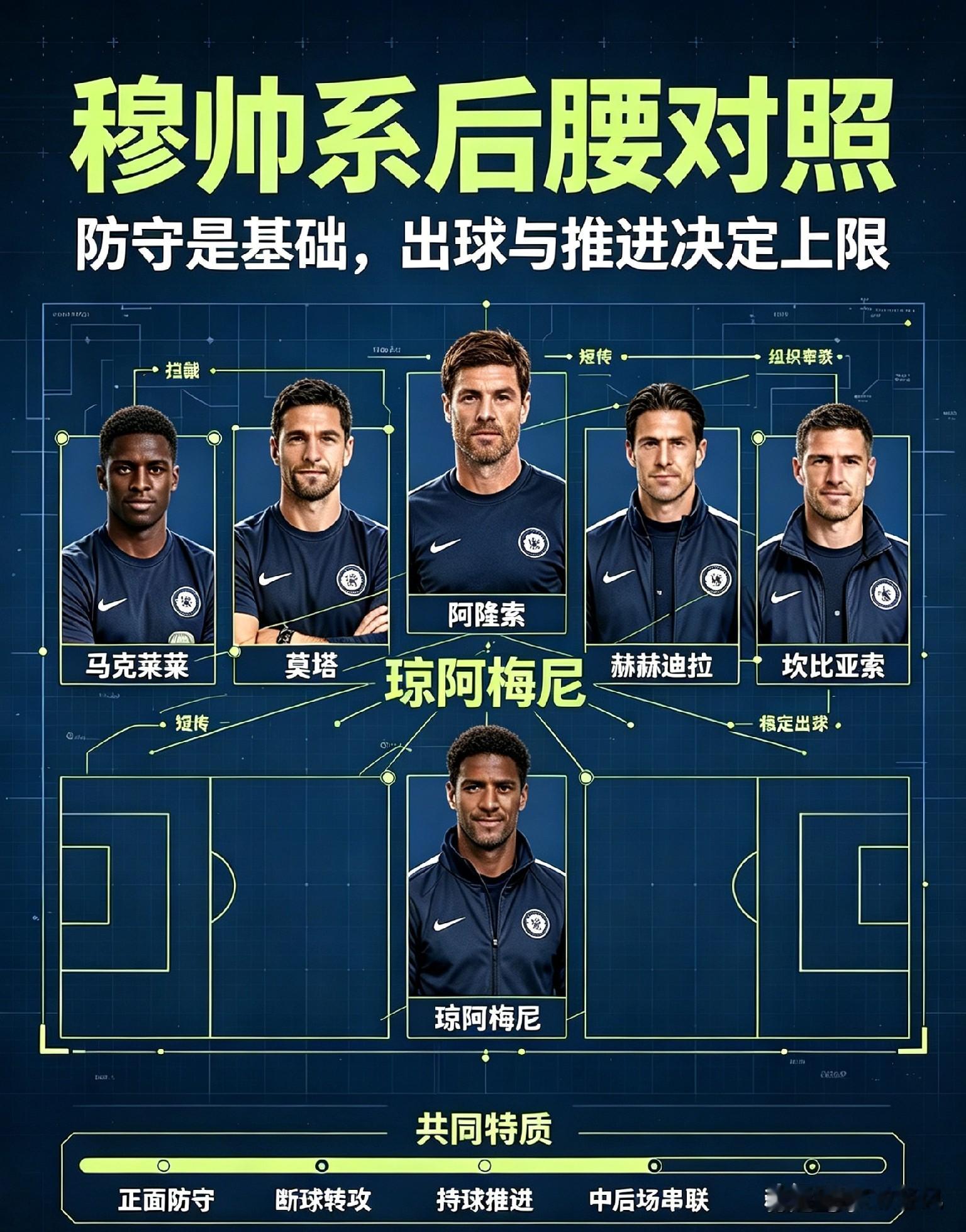 不知道大家有没有同感，自从琼阿梅尼连续首发，皇马的进攻流畅度明显下滑。
 
看看这两场他首发的数据：
对阵埃尔切：86分钟，0关键传球，0射门，防守对抗不错，但向前输送几乎没有，大量横传回传。
马德里德比：上半场出战，0次关键传球。面对马竞高强度绞杀，很难送出穿透球，11打11阶段皇马预期进球极低，