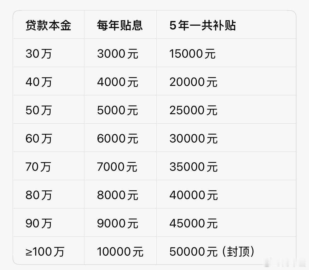 #三部门出台房贷贴息政策#简单总结：

从今年10月起到明年9月
买首套房
房子120㎡以内、总价不超150万
新办商业贷款
财政帮你补贴1%的年利率
最多补5年
最多按100万贷款算
存量老房贷不能享受这次贴息 ​
