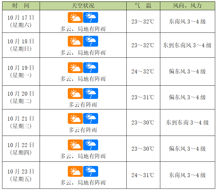 【弱冷空气来袭，#未来一周海南有雨# ！】10月16日，记者从海南省气象台了解到，预计未来一周，海南岛东北半部地区多阵性降水，局地有中到大雨，西南半部地区以多云天气为主，局地有阵雨。

📢 未来天气趋势预报（10月17日—23日）
 陆地方面： 
10月17日—20日，受偏东气流影响 ​