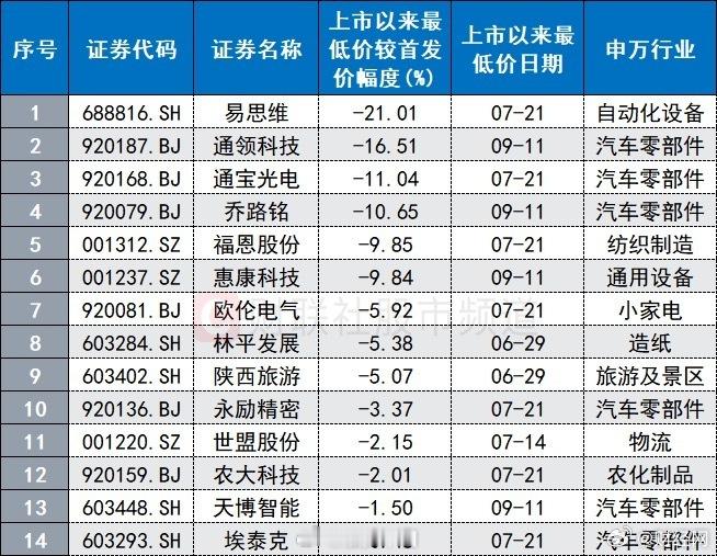 【#天博智能上市五日即破发##年内15只新股曾跌破发行价#】今日（9月11日），上市仅5个交易日的汽车零部件股天博智能破发。该股收盘报61.75元，较62.65元的发行价下跌约1.4%；自上市次日以来，累计跌幅达26.03%。从年内上市新股来看，113只新股中已有15只在上市后一度破发，占比接近12.4%。其中，通领科 ​
