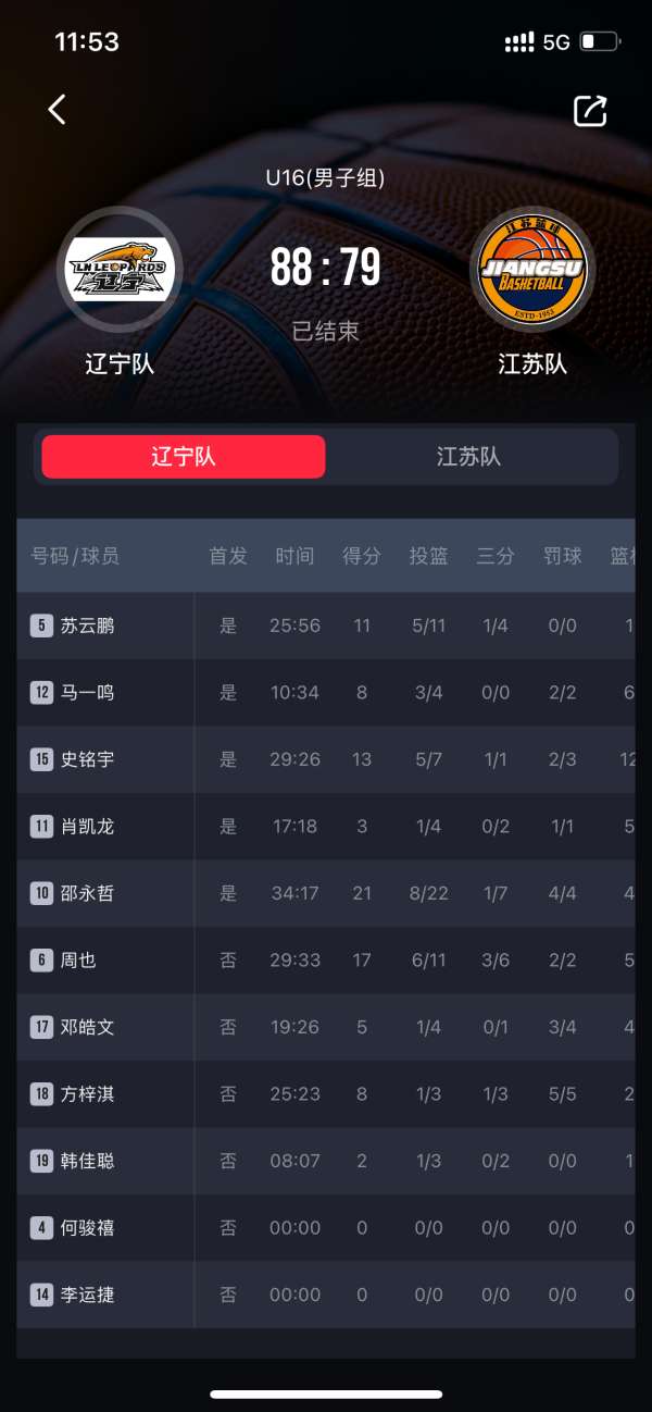 辽宁男篮U16梯队在全国赛88:79战胜江苏U16取得开门红，中锋史铭宇回归辽篮梯队首战出场29分钟拿下13分12篮板。
核心邵永哲出场34分钟砍下全场最高21分4篮板3抢断3助攻。
周也出场29分钟拿下17分5篮板5助攻，三分6投三中。