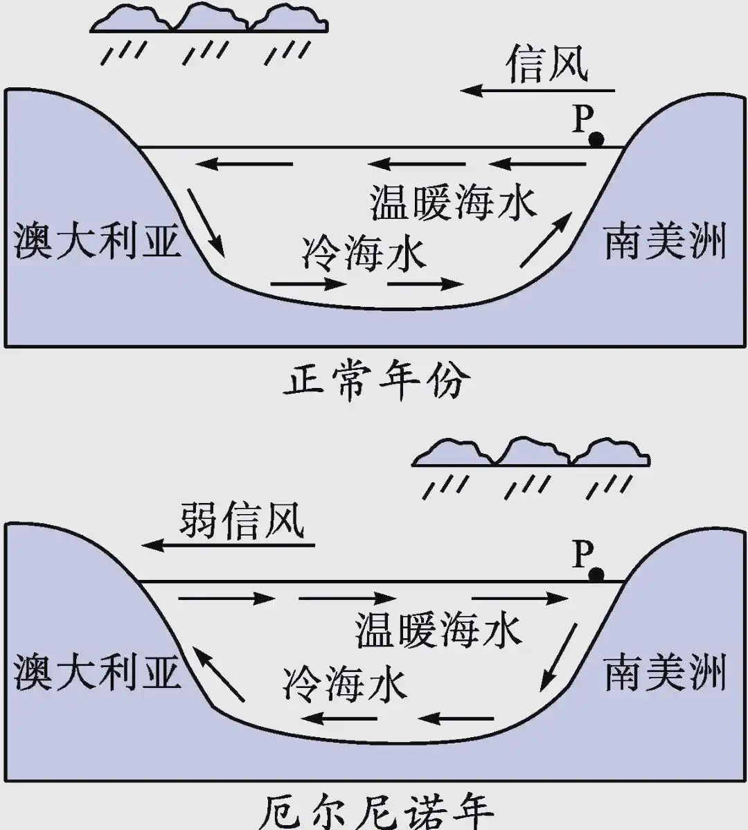 【#地球开始报复了？# 超强厄尔尼诺确认！关键海域水温偏高2.5℃+，这波“高烧”太猛了😱】

世界正式进入极端天气“危险区”——不是科幻片，是正在发生的现实。赤道中东太平洋海温超标超2.5℃，相当于给地球又加了一把猛火。暴雨、干旱、高温，轮番上阵。

不是报复，是警告。🌍🔥

#厄尔尼诺  ​