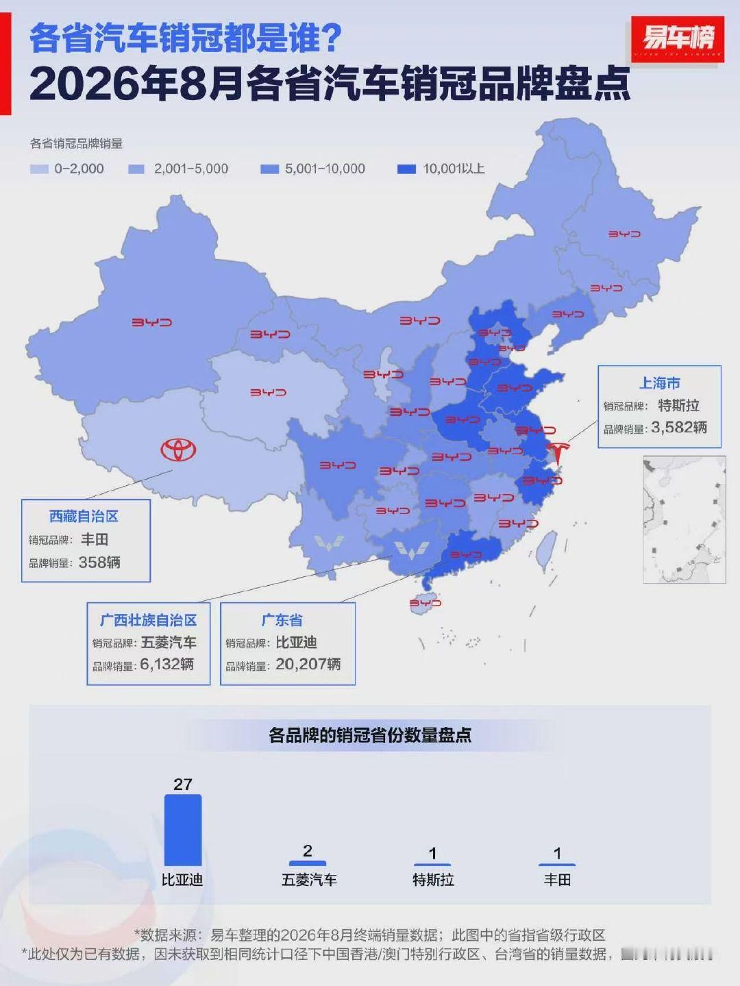 26年8月各省市乘用车品牌销量冠军

西藏自治区是丰田

广西和云南省是五菱

上海是特斯拉

除此以外，27个省市的品牌销量冠军都是比亚迪

#汽场全开##大v聊车##新能源汽车﻿# ​