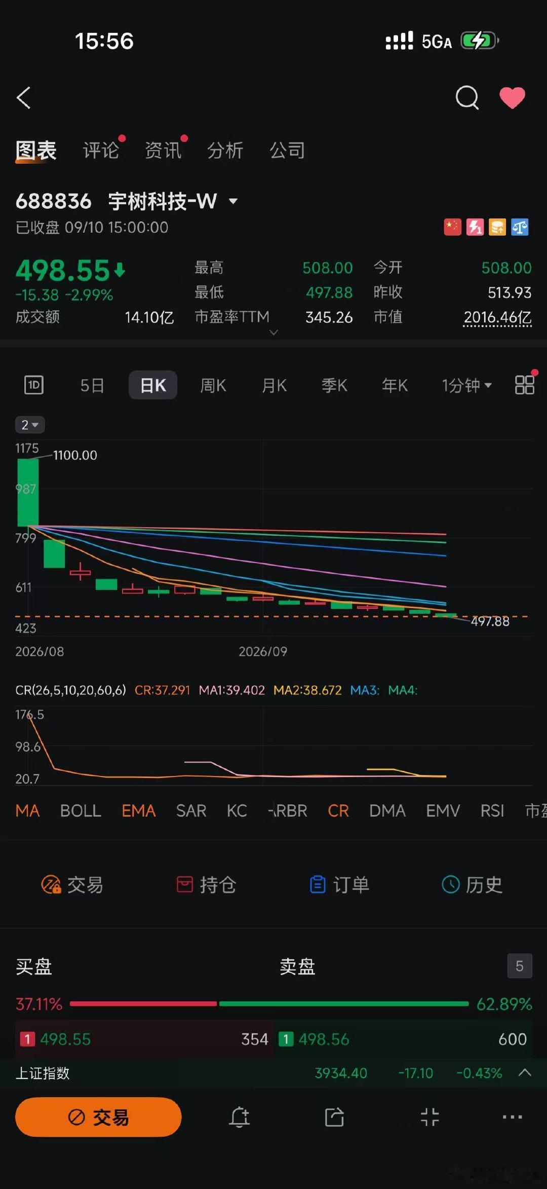 一段时间没看了，宇树股价居然走成了这样，市值逼近2000亿大关。 ​