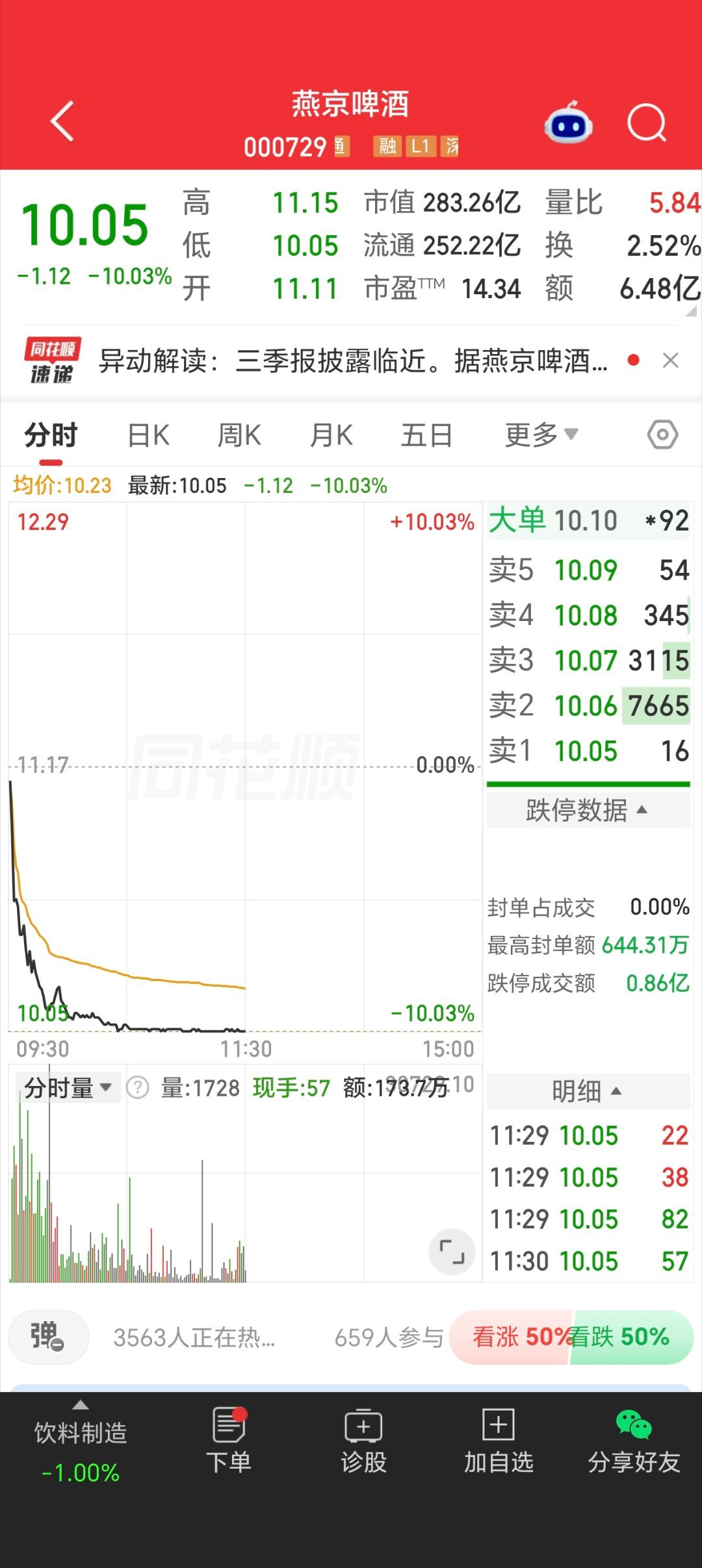 消费白马股 燕京啤酒，罕见跌停！

熊市中就是如此，个股总会有莫名其妙的大跌，哪怕是绩优大白马股也躲不掉这样的命运。

所以，在熊市，一定要提高风险防范级别，一定要进入全面防守，一定要把保护本金安全放在第一位，一定要把空仓休息逆回购放在第一位。 ​