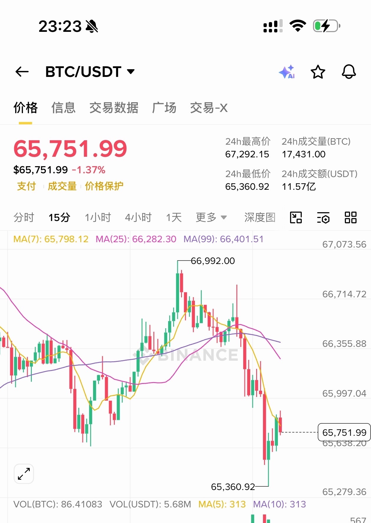 [超话]  btc又是如期下跌！成功拿下！ 下午的直播分享的66500...