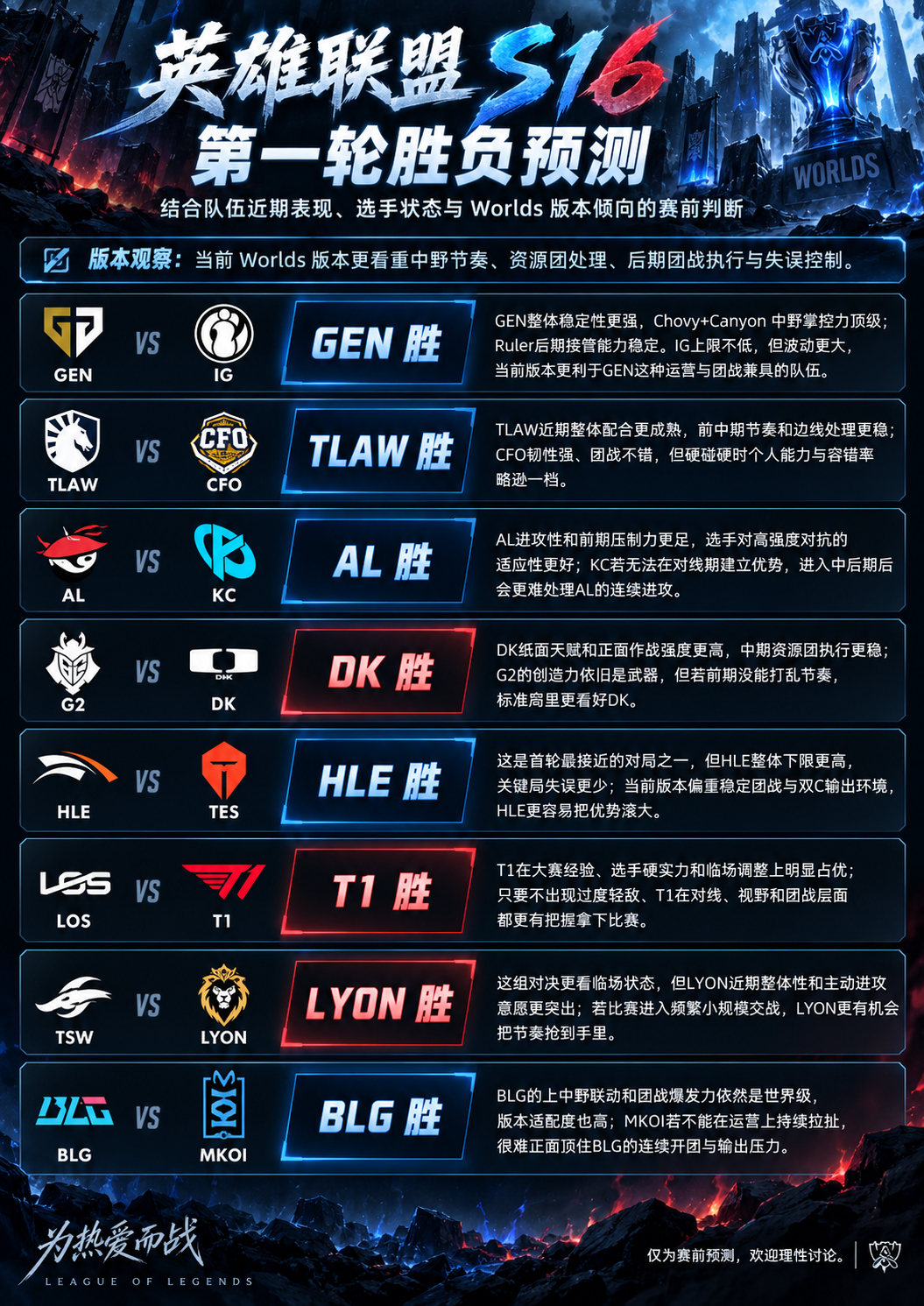 #英雄联盟S16##S16瑞士轮第一轮抽签#
第一轮抽签对阵出炉！

结合各队近期表现、选手状态以及世界赛版本，用AI预测了一波首轮胜负。

GEN、BLG、T1应该问题不大，AL也值得期待。最有悬念的还是G2 vs DK、HLE vs TES，这两场感觉谁赢都不意外。

8场比赛，我的预测都在图里了。大家觉得能猜对几场？有没 ​