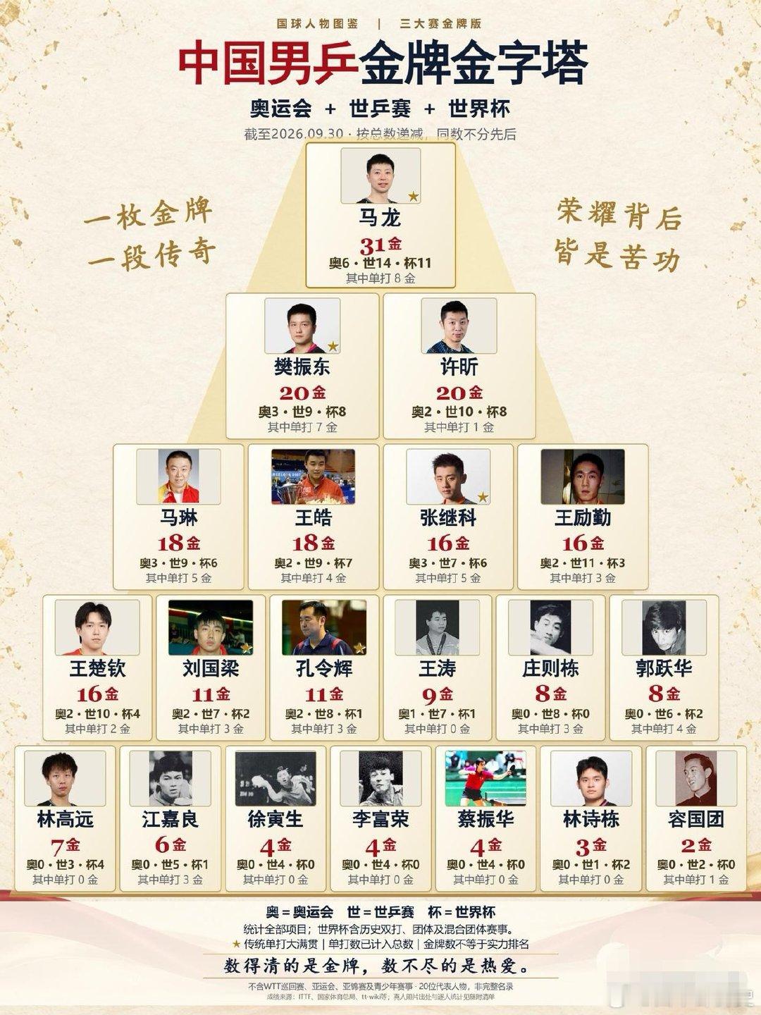 中国男乒女乒荣誉排行榜，马龙不愧是六边形战士，真的传奇人物，恐怖如斯！ ​