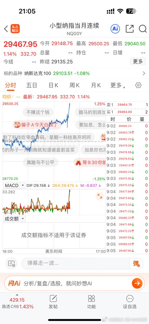 #美国8月CPI#
美股期货起飞了！黄金也暴力拉升！利空落地了哈哈哈，下周一又稳了？[偷笑] ​