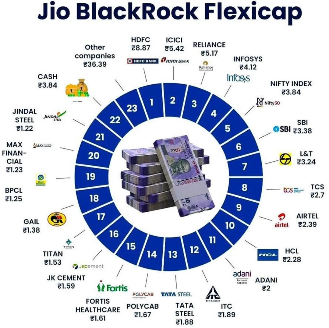 💰一张图看懂 Jio × BlackRock 灵活配置基
