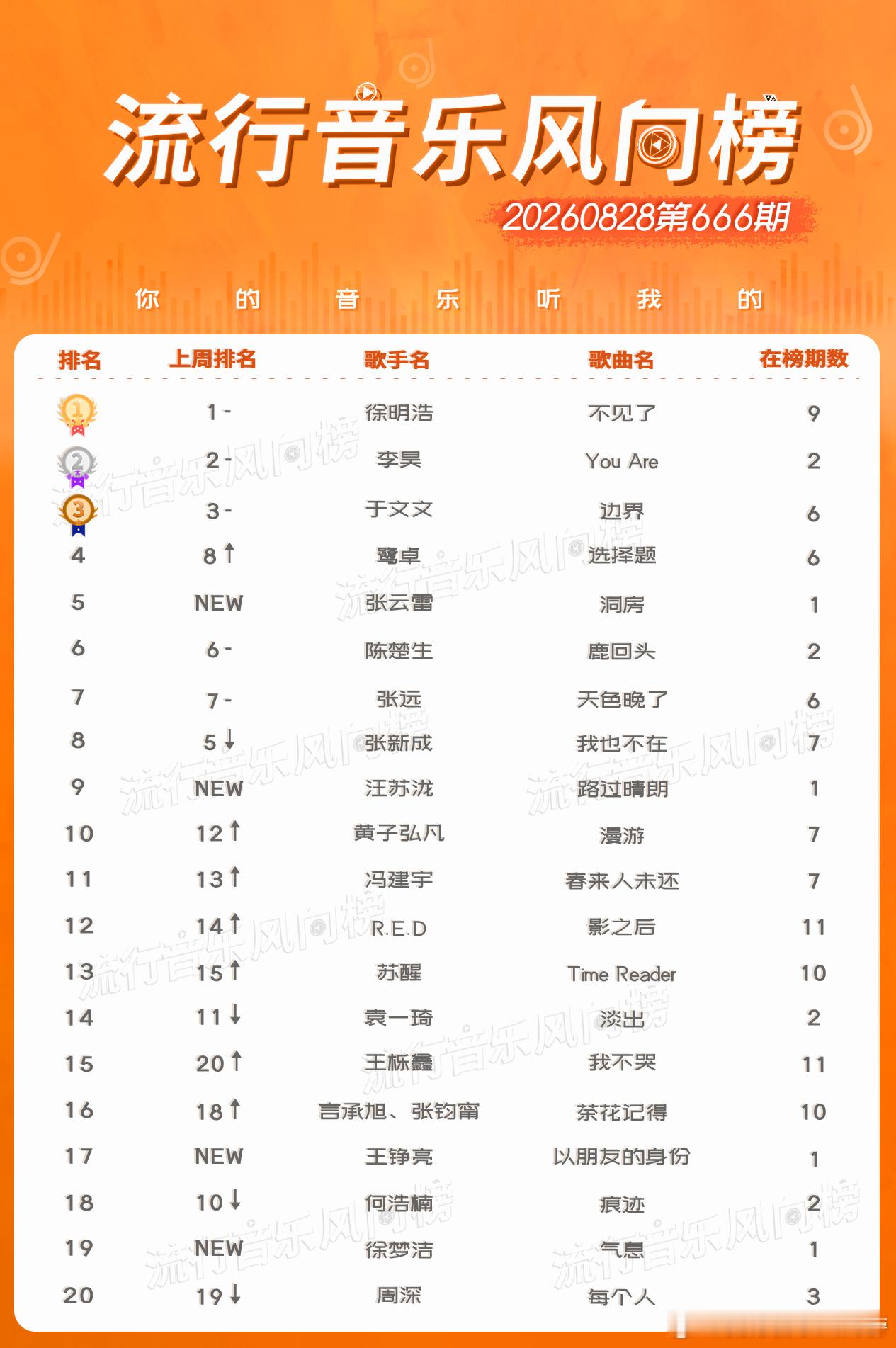 #流行音乐风向榜[超话]##流行音乐风向榜# 20260828第666期[音乐]
1. #The8徐明浩[超话]# 《不见了》（上榜9周）[音乐]
2. #李昊[超话]# 《You Are》（上榜2周）[音乐]
3. #于文文[超话]# 《边界》（上榜6周）[音乐]
4. #鹭卓winner[超话]# 《选择题》（上榜6周）[音乐]
5. #张云雷[超话]# 《洞房》（新 ​