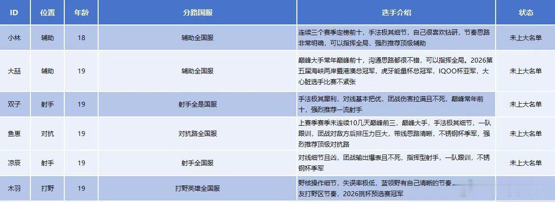 #DRG战队[超话]# 这个鱼崽是不是之前被爆黑料那个啊，他啥时候参加不锈钢杯了？换了个ID永恒？射手小辰就是凉辰？emmm DRG怎么突然就人性化了，这种情况还没给他踢出青训，既然如此梦岚的合同是不是可以……（好吧我在做梦~_~）
小林是哈尔滨iQOO活动去的那个小霖吧？18岁的强烈推荐顶级辅助？可以指挥 ​