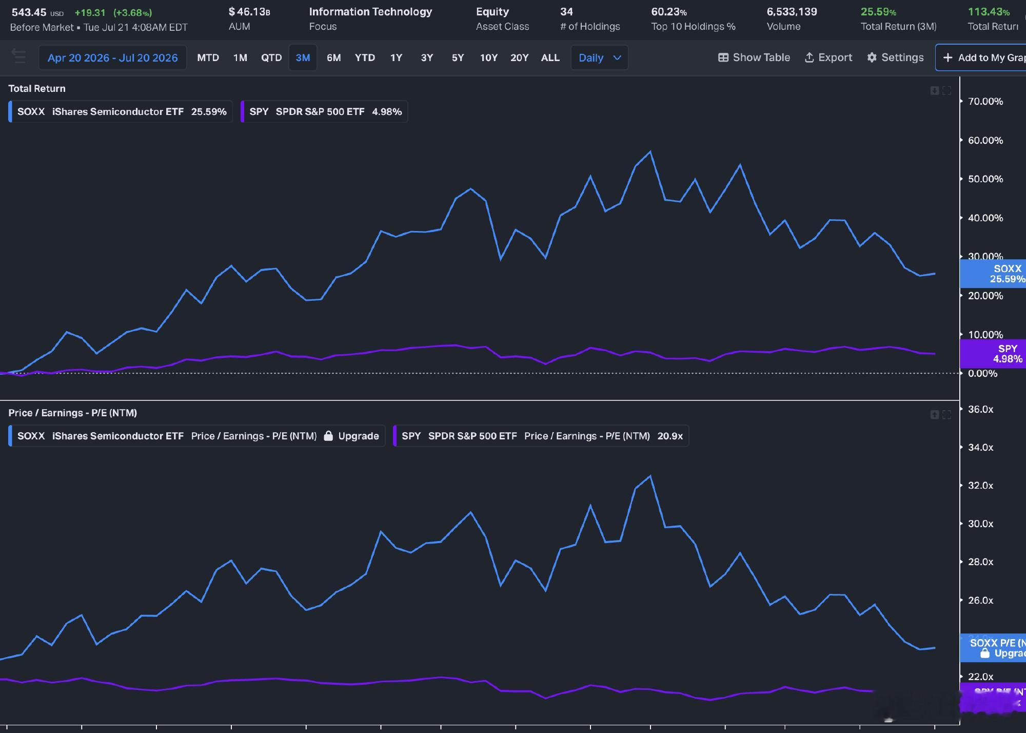 《如何判断板块拥挤度？》  干货废话不多说，直接用Soxx举例。Sox...