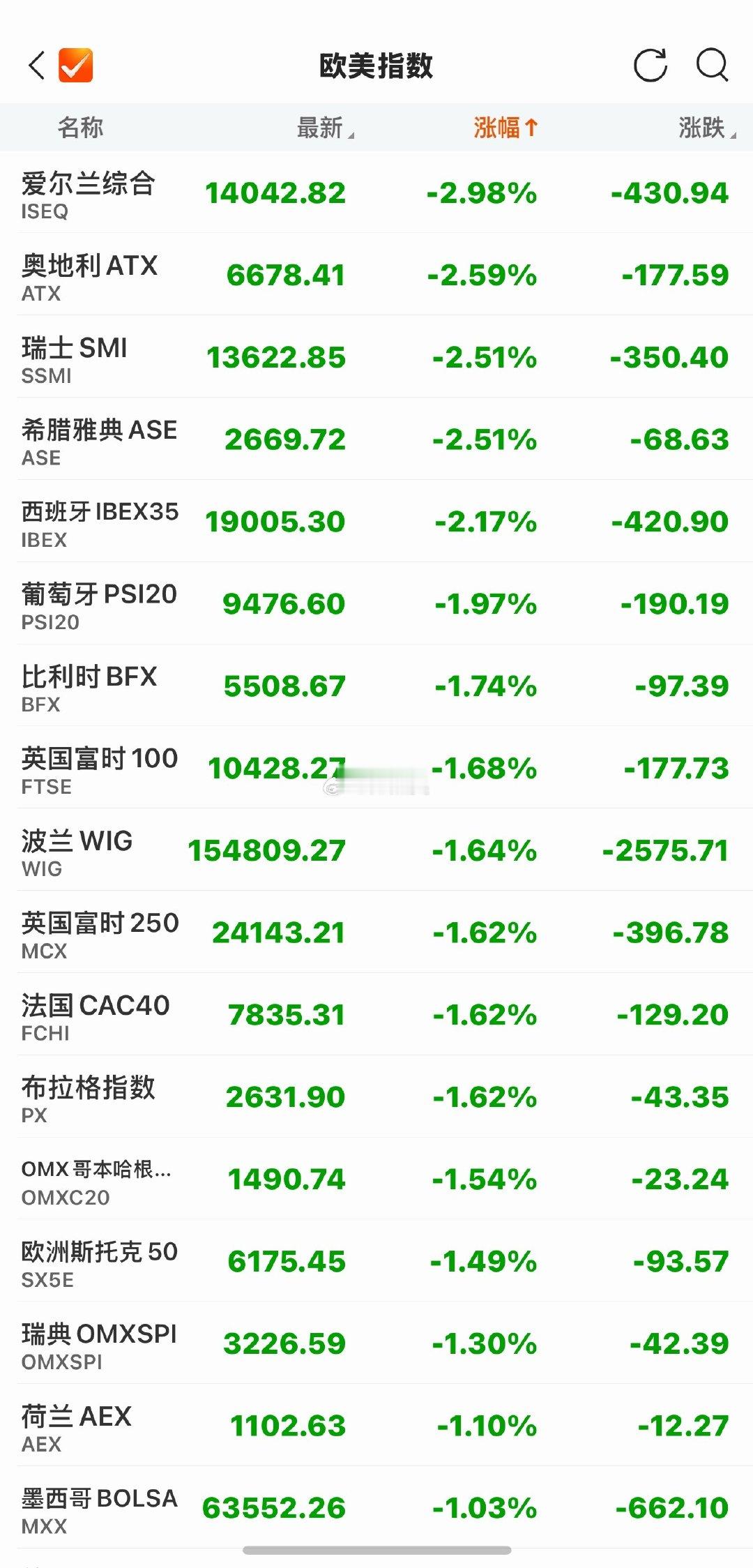 #外围股市涨疯了#涨疯了？！[允悲][允悲][允悲] ​