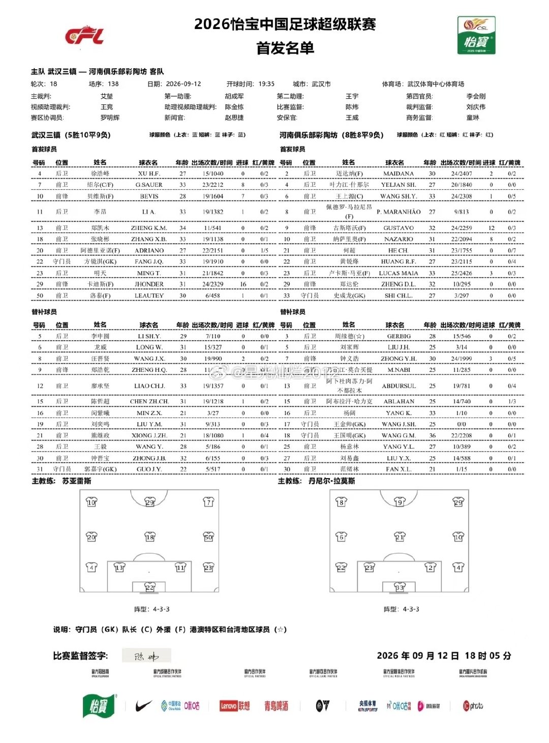 中超联赛第18轮，武汉三镇 VS 河南队首发阵容
啥也别说了，今天河南队后防线的主线任务，仍然是众志成城保护成龙#中超##中超联赛##河南队##武汉三镇vs河南队##多车队宣布永久退出中国GT##河南足球[超话]# ​