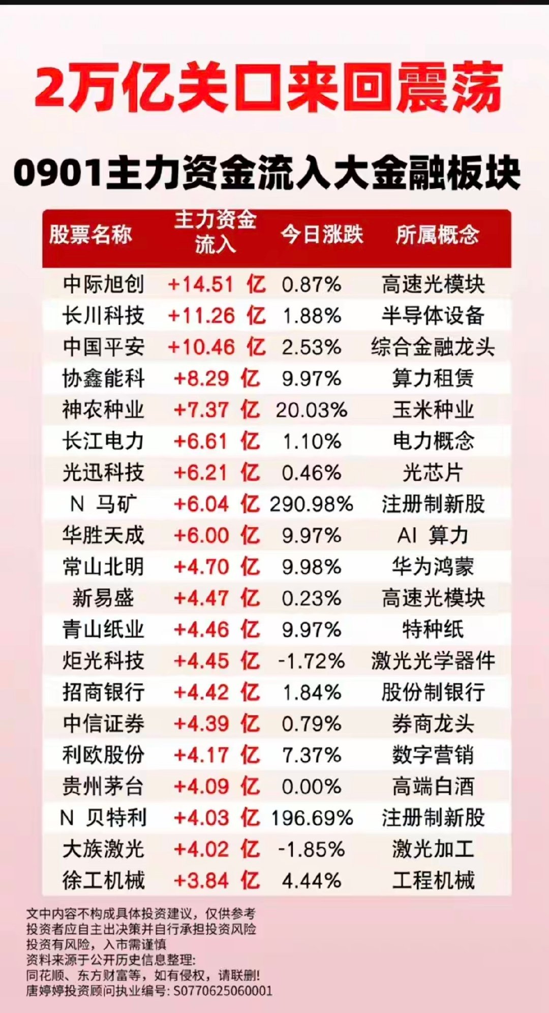 9.1周二  主力大资金+净流入抢筹榜TOP20！
​1.短剧，AI服务器、文化传媒
2.光通信，光模块
3.医药，创新药
4.小金属，半导体材料
5.消费电子 ​