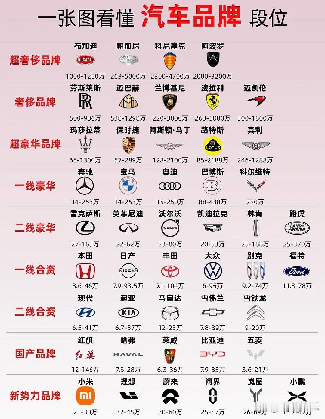 一张图看懂汽车品牌段位！ ​