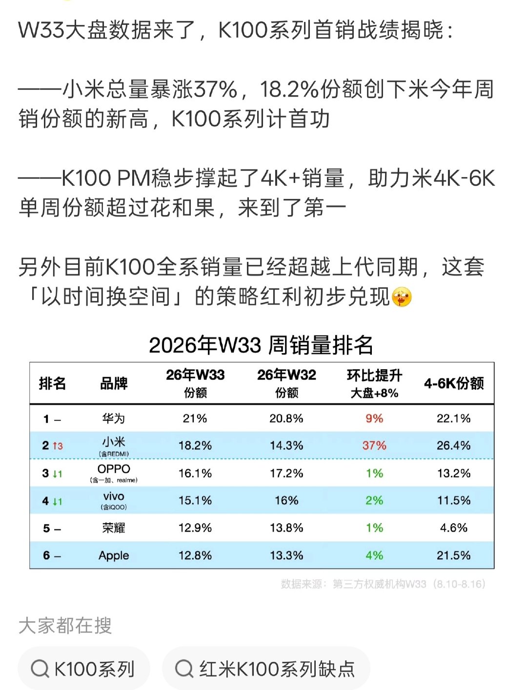 K100Pro系列卖的挺好的，直接拉高了小米的周份额。
但是，站哥评论区的几条狗就不乐意了，一直在那里狂吠。 ​