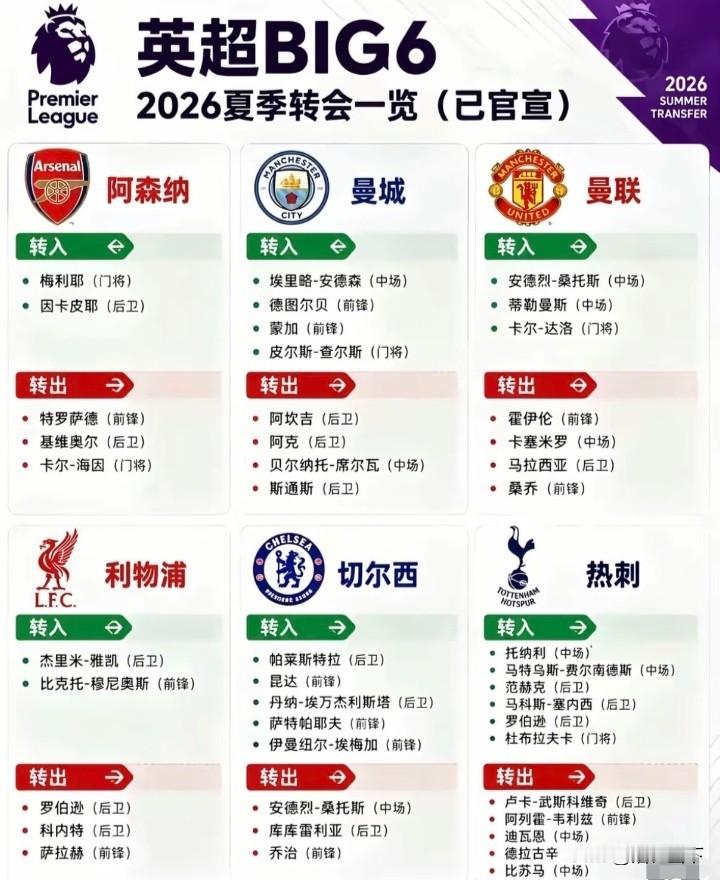 2026欧洲夏季转会窗总览
 
夏窗9月1日关闭，现在处于最后冲刺阶段；英超投入断层第一，诞生4笔破亿转会，西甲皇马大手笔补强，罗德里7650万从曼城转会巴萨是今年最大地震级交易。
 
💰全欧最贵TOP4转会
 
1. 摩根·罗杰斯｜阿斯顿维拉→切尔西，1.38亿欧（今夏标王） 
2. 埃利奥特·安