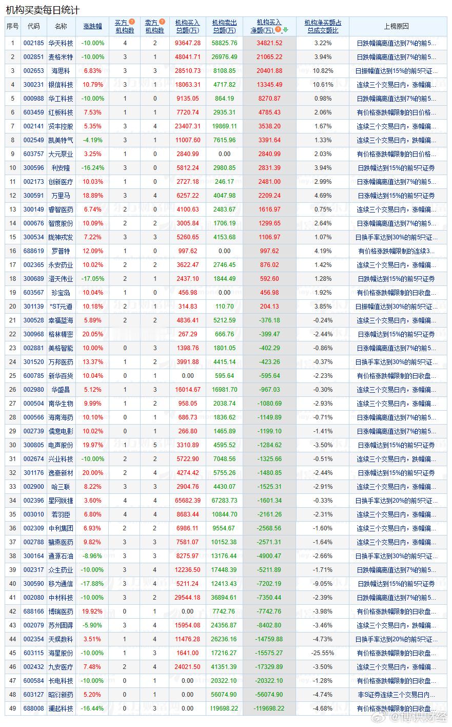 盘后数据显示，07月16日A股两市龙虎榜中，共49只个股出现了机构的身...