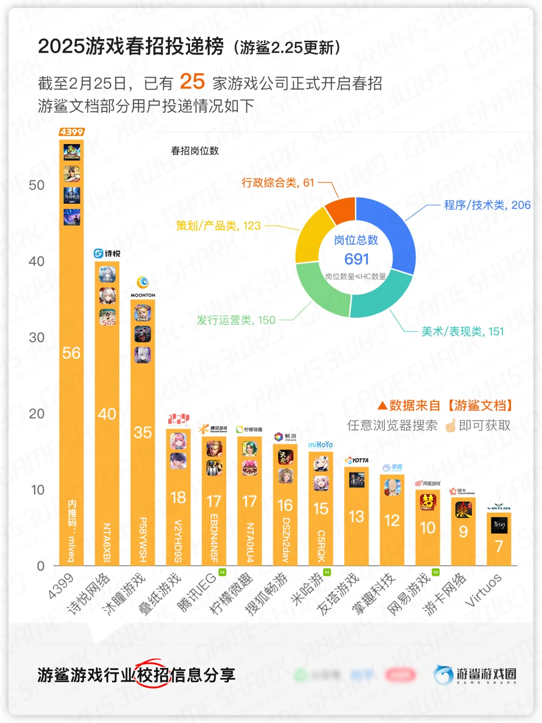 游戏行业2025届春招不温不火进行中