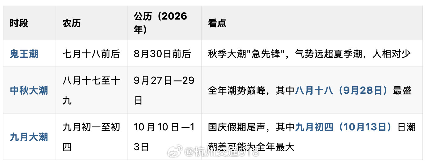 【#第一视角跟随水警护航钱塘江大潮#】全年120个观潮日中，有几个时段潮势尤其强劲
#钱塘江守潮人有了会飞的救生圈# ​​​