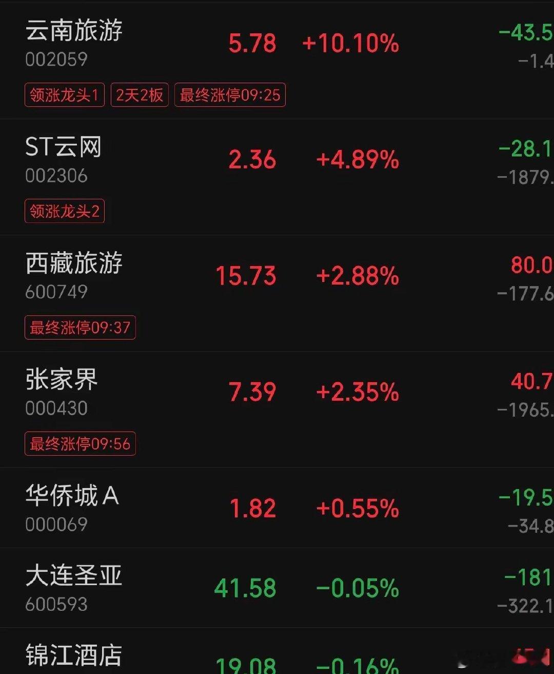 9‑03收盘复盘
​​上证指数3942.09，两市成交17805亿，主力净流出400.85亿，半导体板块净流出44.92亿
​​​​大盘整体
​​指数窄幅震荡、冲高回落，成交量明显缩量，市场整体存量博弈、资金大举出逃，涨跌家数分化严重，下跌个股占比高。
资金特征：高位半导体继续被兑现，算力散热分支内部轮动，资 ​