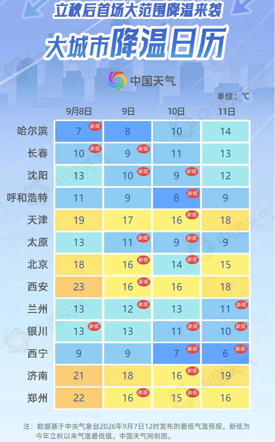 立秋后首轮冷空气来袭 多地气温创新低