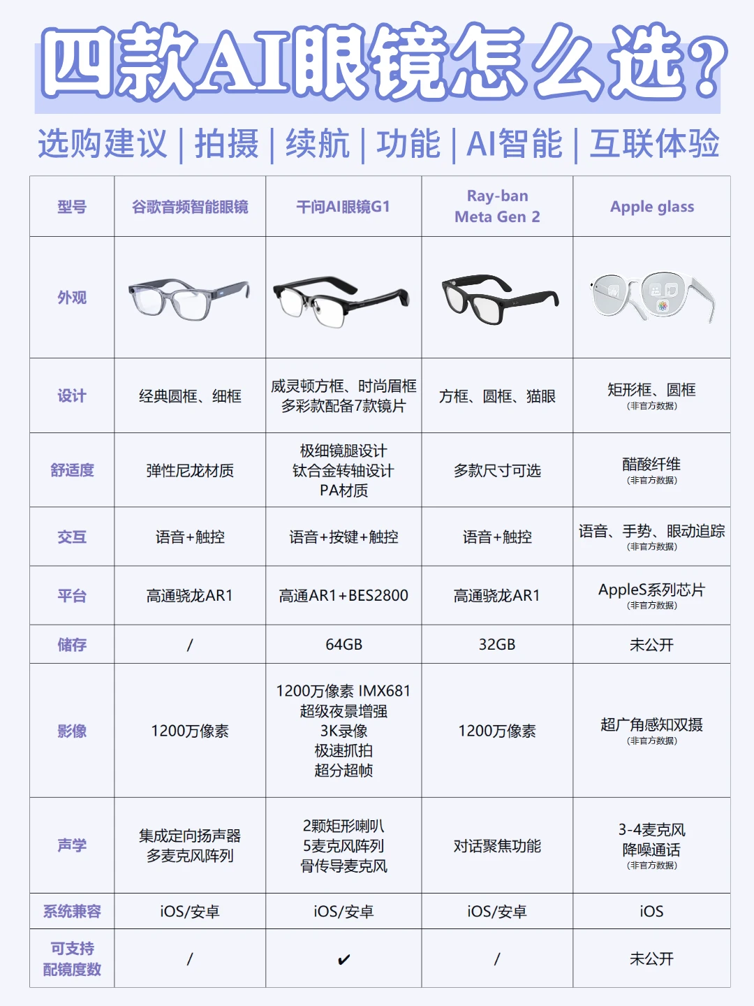 四款国际一线AI眼镜怎么选？看完这篇不纠结