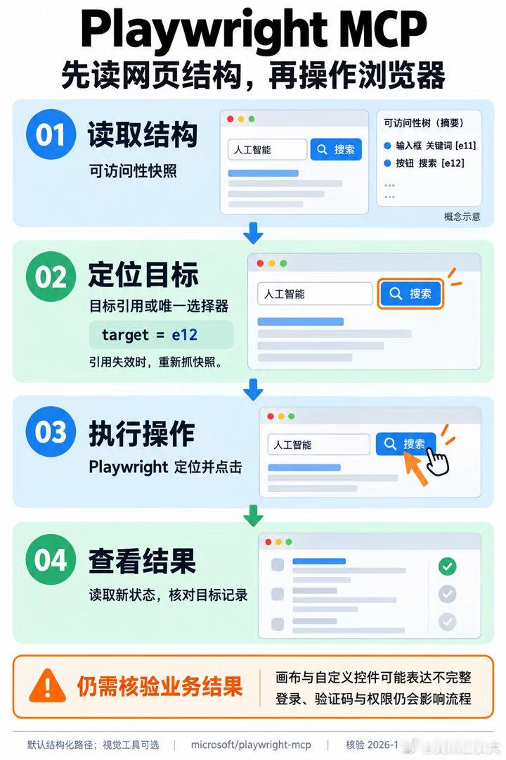 让 Agent 在网页上做事，常见卡点是：知道要点“搜索”，却没有准确定位到那个按钮。

微软的 Playwright MCP 把网页里的按钮、输入框、链接整理成结构化快照，让 Agent 根据角色、名称和目标引用操作浏览器。

举个概念示意：快照里有“关键词输入框 [e11]”和“搜索按钮 [e12]”，Agent 填写关键词、 ​
