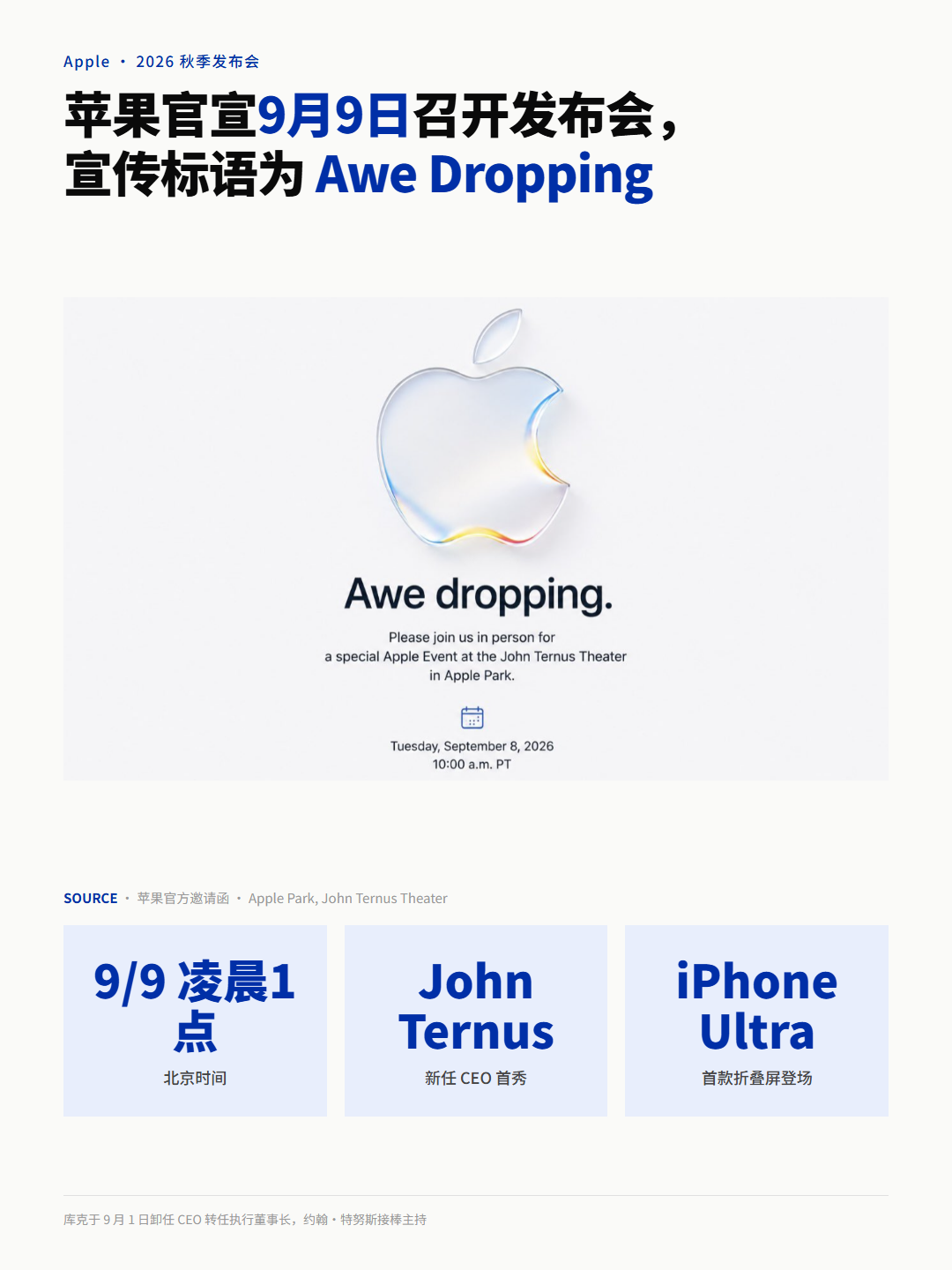 苹果9月9日发布会定了：首款折叠屏Ultra来了

邀请函已发：9月8日10点（北京时间9月9日凌晨1点），Apple Park。Awe Dropping：叹为观止。
三大主角：iPhone 18 Pro/Pro Max和折叠屏Ultra。外屏5.5+内屏7.8英寸，展开4.5毫米，铰链折痕不可见。