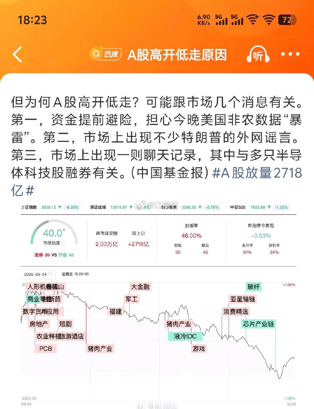 #A股高开低走原因#美股都不担心美国，大A整天为美国操碎心！ ​