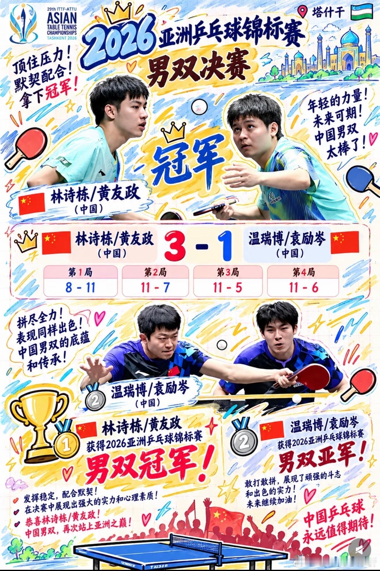 #林诗栋亚锦赛双冠#

🔥林诗栋夺得亚锦赛乒乓球男单冠军
2026年9月28日，爱知·名古屋亚运会乒乓球男单决赛落下帷幕，中国选手林诗栋以4比0的总比分战胜队友王楚钦，首次登上亚运男单最高领奖台。这场国乒新生代之间的直接对话，最终以林诗栋的完胜告终，王楚钦未能实现在该项目上的蝉联。本届赛事中 ​