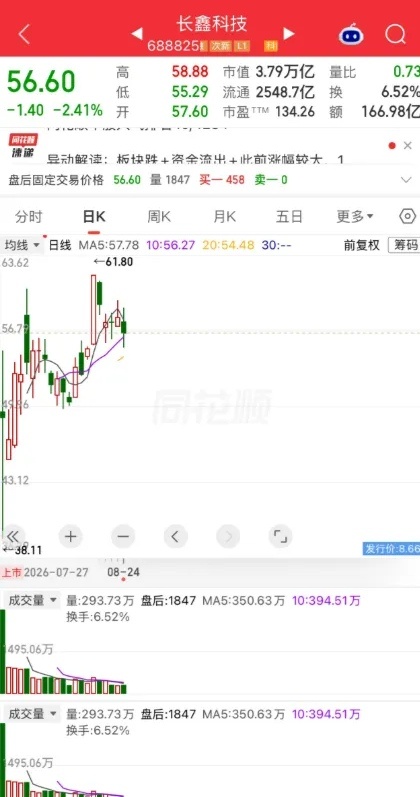 一个浙江股民老周，拿出120万建仓长鑫科技，成本价压在56元附近。买完他就发帖，明晃晃写着"目标看到110元以上"，看着信心十足。朋友劝他：上市才二十来天，新股最闹腾，再看好也能等回调再买，干嘛硬追高。他没听。
 
我认为，这个事里真正值得聊的，不是110元到底能不能到，而是一个人该不该把120万 ​