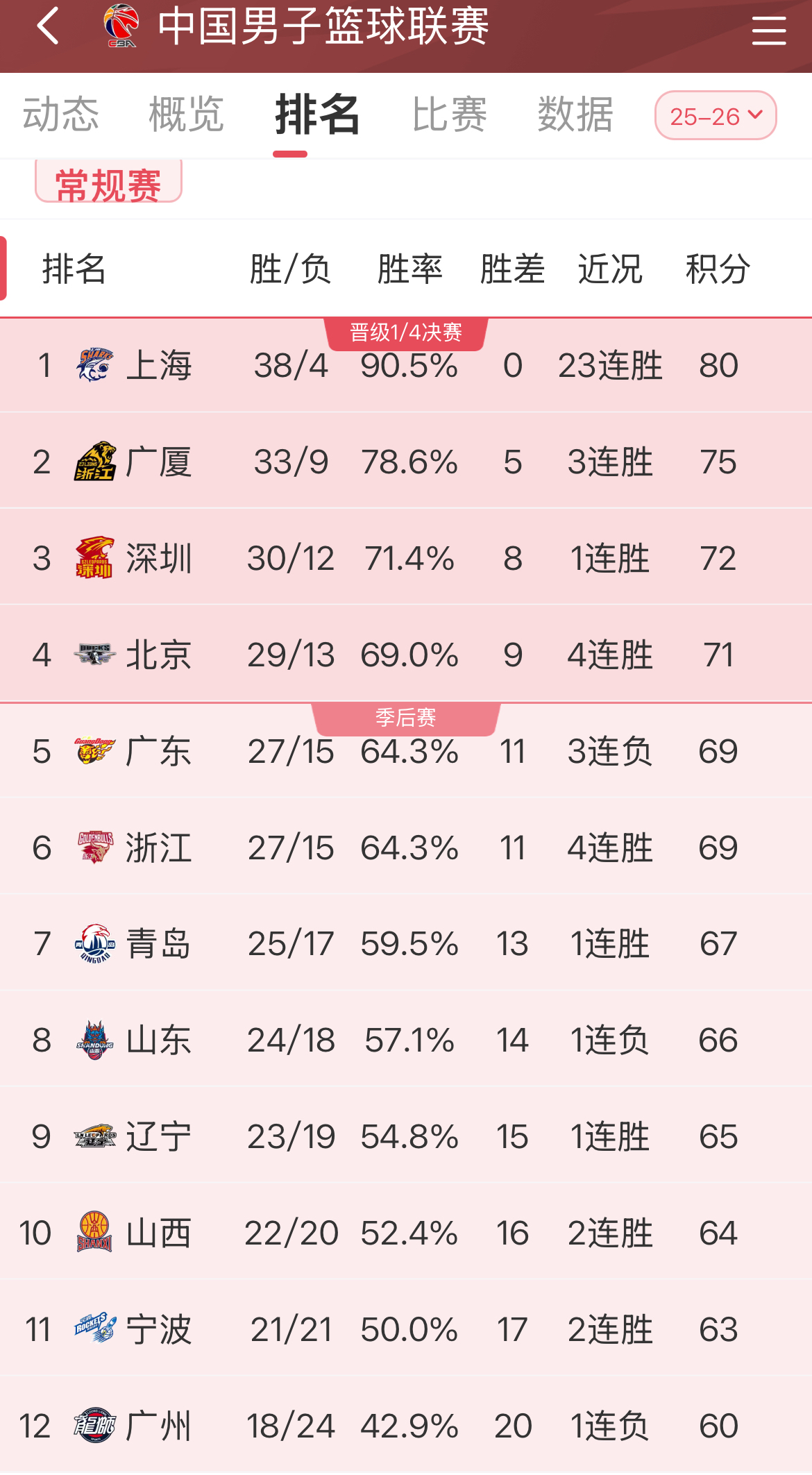 4月24日，2025—2026赛季CBA常规赛42轮全部结束，20支球...