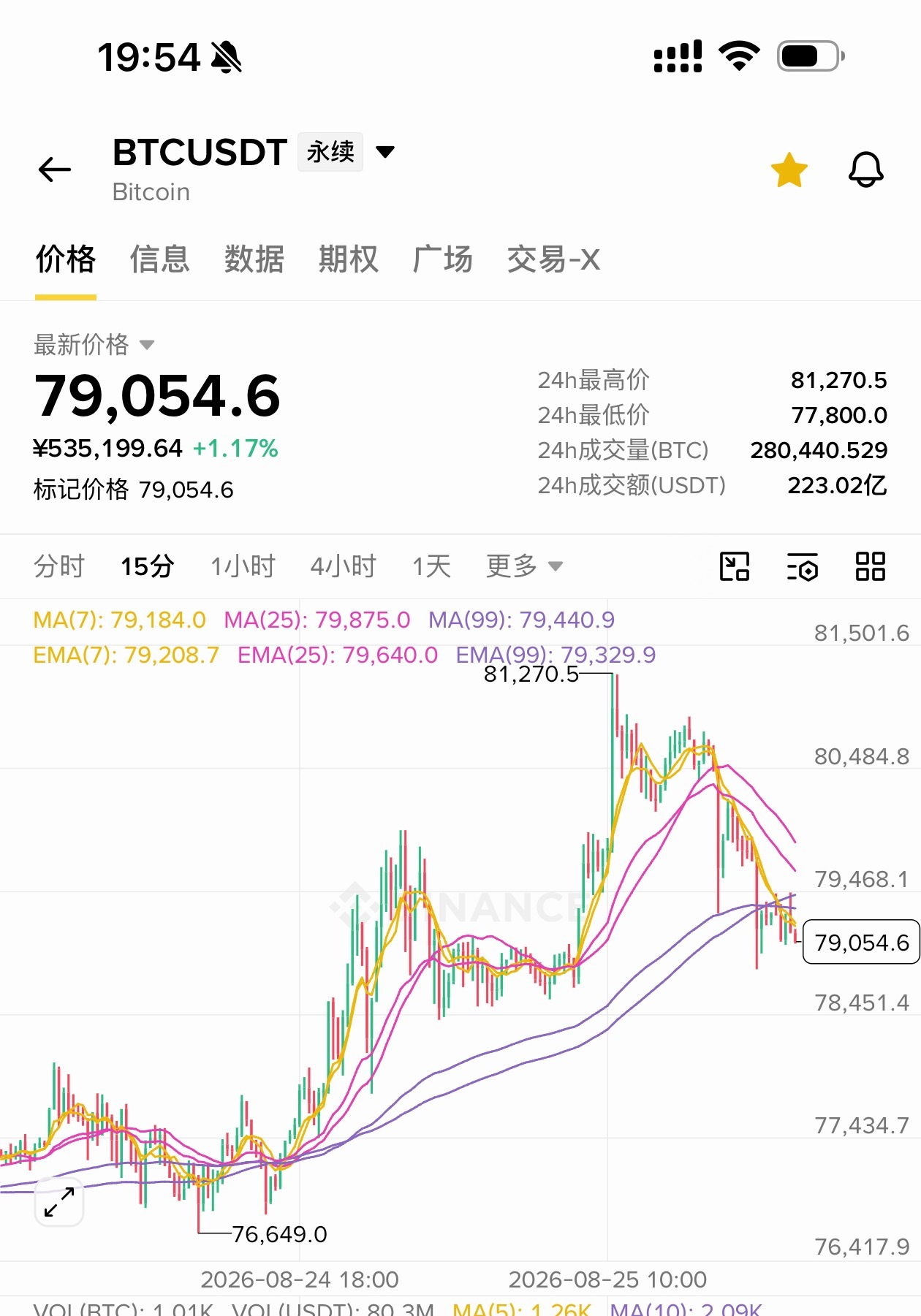 [超话]  感觉这几天的btc好难玩啊！ 没波动的时候、又嫌弃btc...
