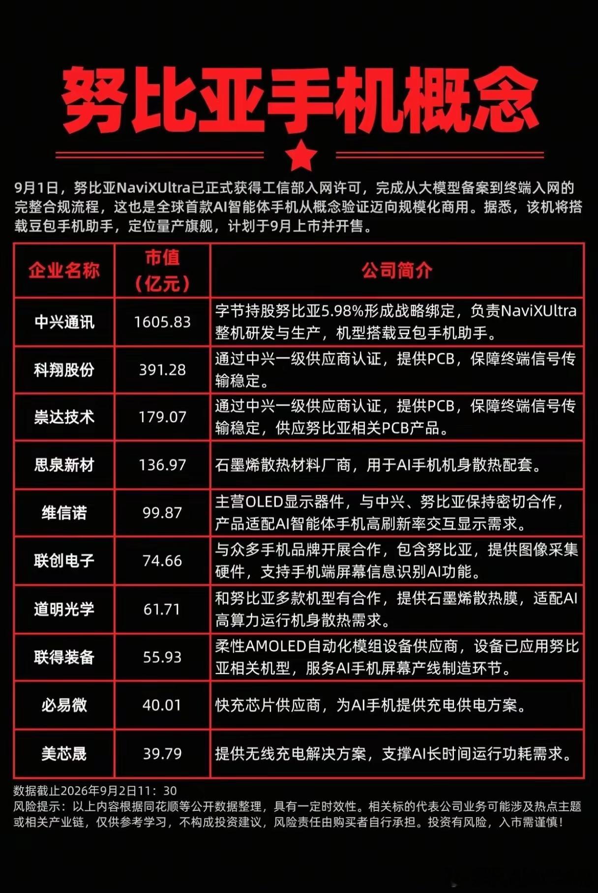 全球首款商用AI智能体手机落地！努比亚产业链机会在哪？
​​AI手机不再是行业PPT概念，商业化落地的关键节点已经到来。9月1日，努比亚NaviXUltra拿到工信部入网许可，走完从大模型备案到终端上市全部合规流程，成为全球第一款走向规模化商用的AI智能体手机，机型确定搭载豆包手机助手，定于9月正式开 ​