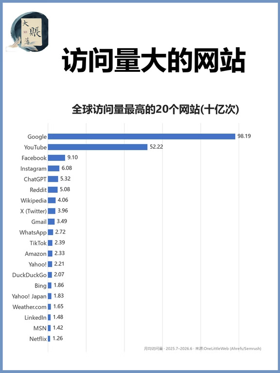 近一年访问量大的网站