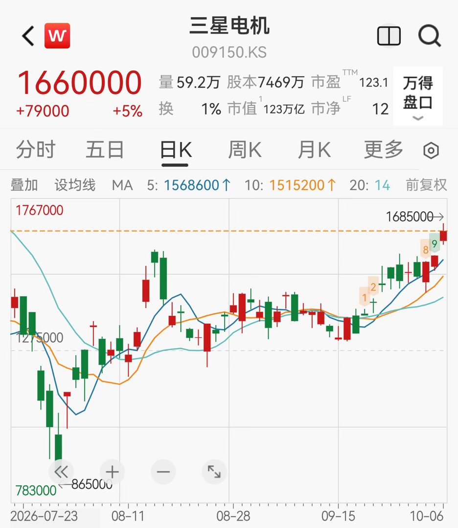 【MLCC巨头三星电机🐂斩获近2900亿韩元约2.1亿美元订单，股价逆势大涨】10月6日，韩国股市高开低走，截至北京时间13:13，韩国综合指数跌超1%，SK海力士🐂跌近3%，三星电子🐂跌近2%。三星电机逆势大涨5%。

近日，三星电机披露，公司已与一家全球大型企业签署总额超过2850亿韩元（约2.1亿美元）的 ​