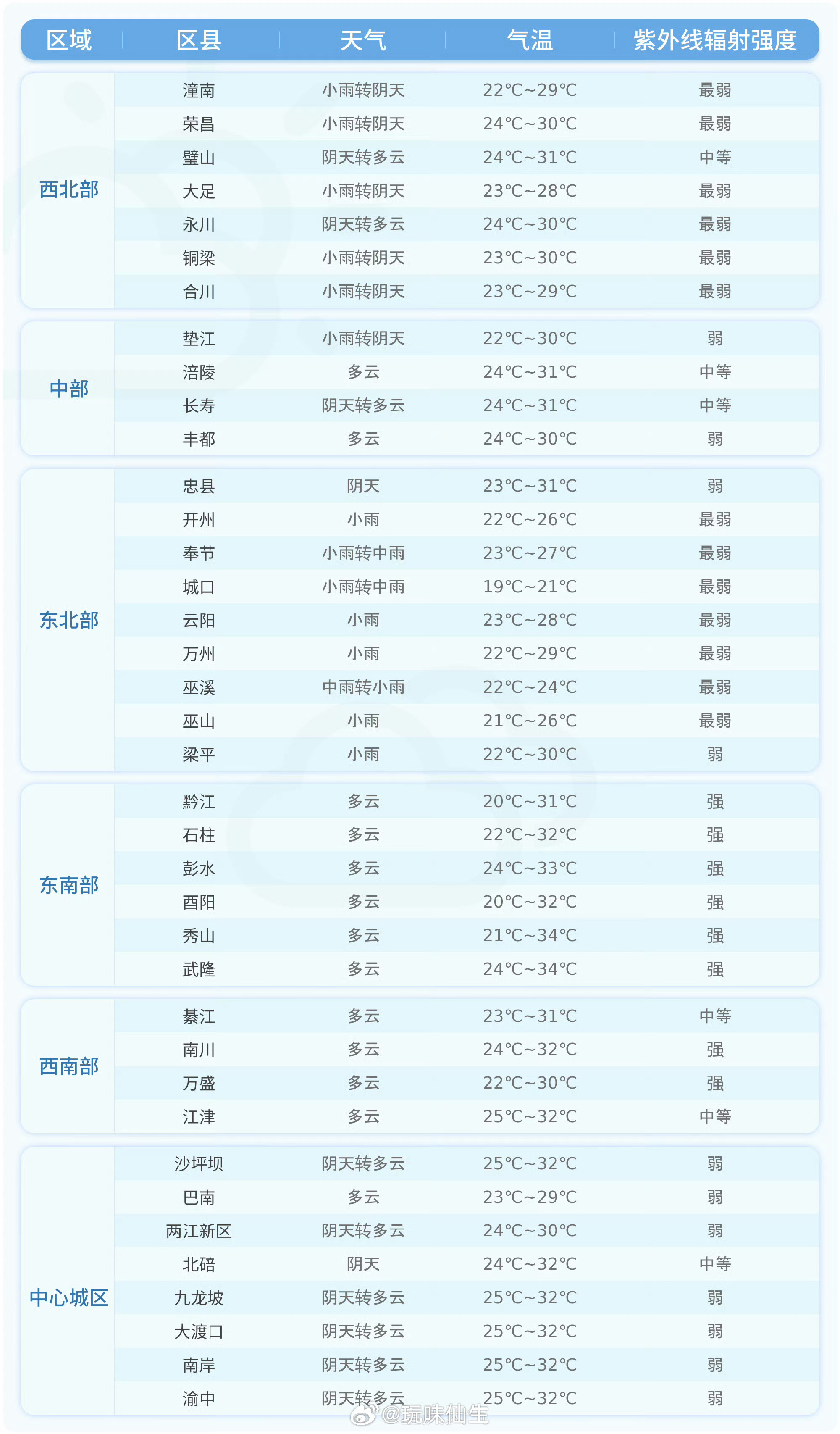 重庆[超话]【未来24小时各区县天气预报】今天夜间到明天白天，各区县天气预报详情戳图↓↓(重庆市气象台9月26日16时发布)重庆生活[超话]  ​​​