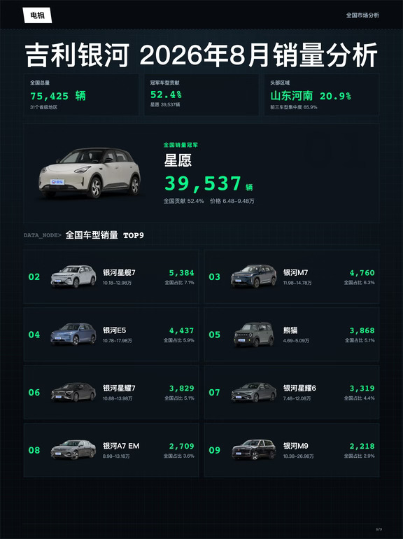 吉利银河 2026年08月全国销量分析