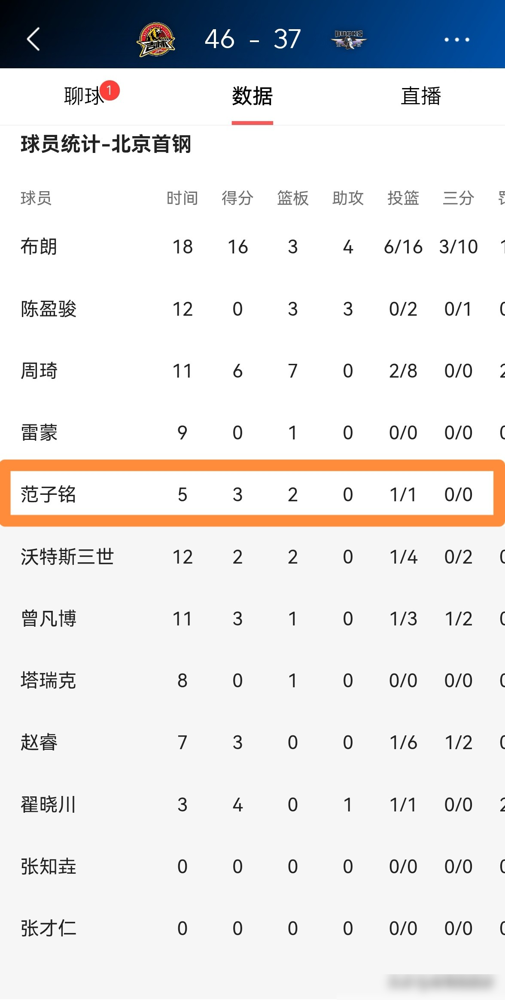 范子铭首节5分钟，3分2板，1中1，0失误0犯规，然后就被摁死在板凳上，北京首钢客场差点翻车。
对面内线只要一收缩，北京进攻就断电，半场落后，许指导宁可让丘天去顶，也不给范子铭多一分钟。可问题是，范子铭在场的那几分钟，正负值是正的，防守卡位全在点上，接边线球直接打成2+1，手热得发烫。
10月1