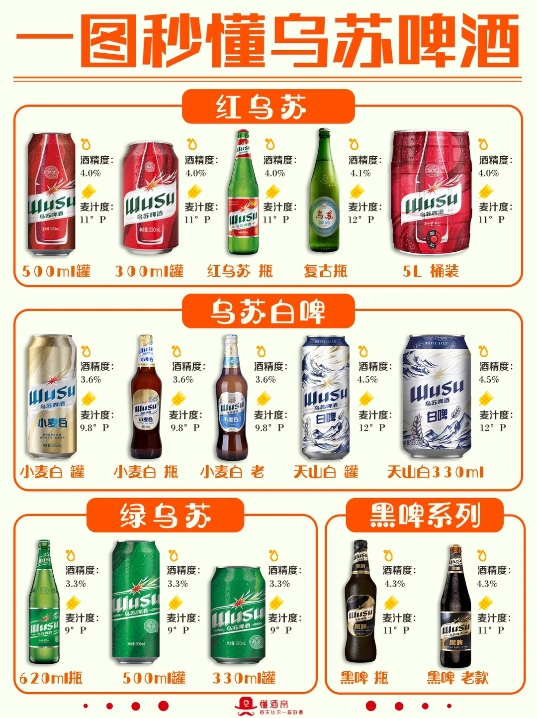 一图秒懂乌苏啤酒🍺秒变懂酒达人✅收藏