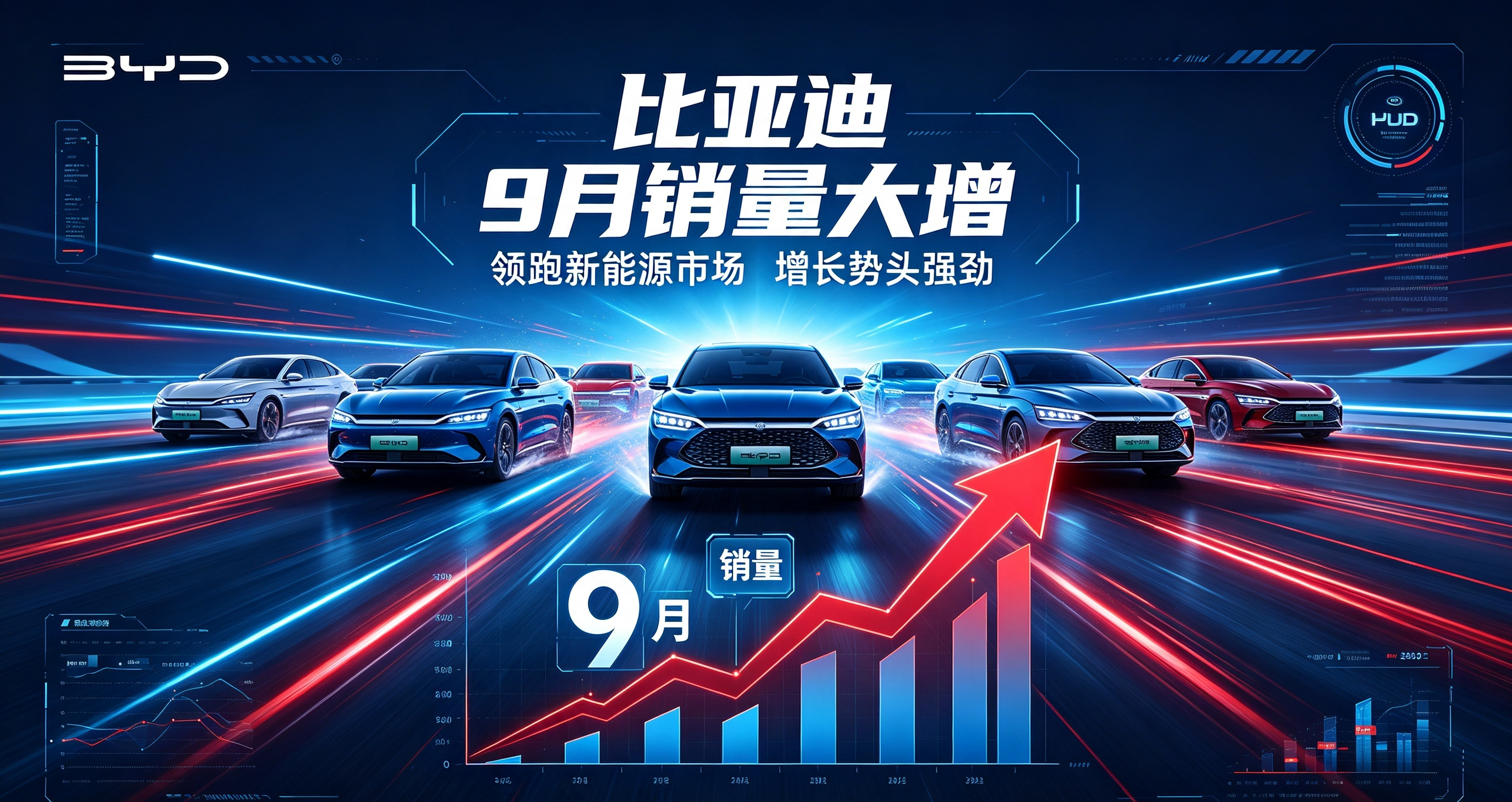 比亚迪销量为什么又涨起来了？
比亚迪销量在2025年进入阶段性低谷，但
2026年9月，比亚迪汽车销量高达46.36万辆，同比增长16.98%，环比增长5.28%，是本月国内唯一月销超40万辆车企。
2024年9月比亚迪销量41.94万辆，2025年9月比亚迪销量下滑到39.63万辆，那么比亚迪销量
