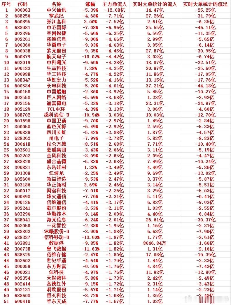 整理早盘主力大额卖出个股清单，当下市场观望情绪浓厚，成长赛道兑现压力集...