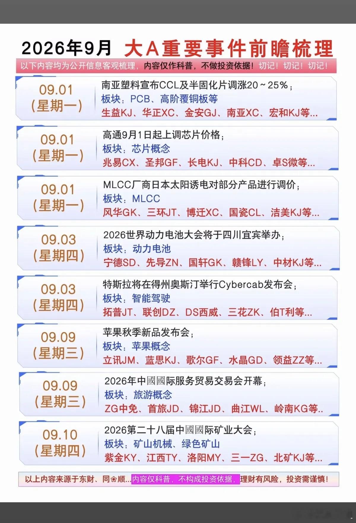 2026年9月 大A重要事件前瞻梳理

09.01（星期一）
南亚塑料宣布CCL及半固化片调涨20～25%；
板块：PCB、高阶覆铜板等
生益科技、华正新材、金安国纪、南亚新材、宏和科技等
 
09.01（星期一）
高通9月1日起上调芯片价格；
板块：芯片概念
兆易创新、圣邦股份、长电科技、中科创达、卓胜微等
 
09.01（ ​