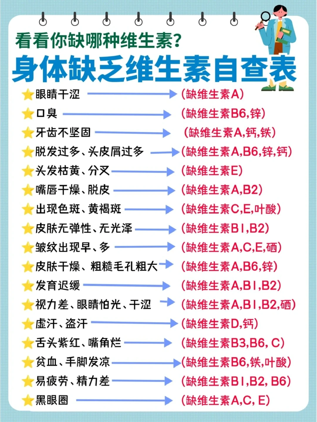 身体出现这些症状要注意啦！维生素太重要了